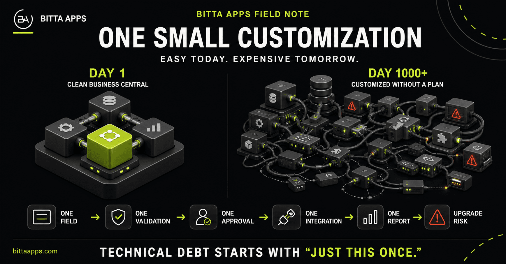 One Small Business Central Customization: How Technical Debt Builds